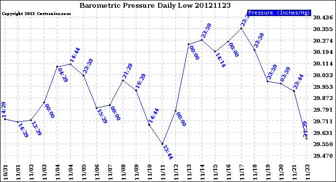 Milwaukee Weather Barometric Pressure<br>Daily Low