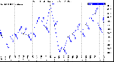 Milwaukee Weather Wind Chill<br>Daily Low