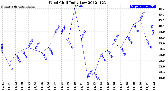 Milwaukee Weather Wind Chill<br>Daily Low