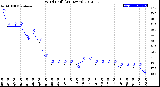 Milwaukee Weather Wind Chill<br>(24 Hours)