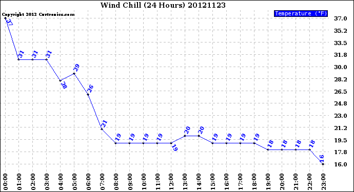 Milwaukee Weather Wind Chill<br>(24 Hours)