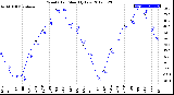 Milwaukee Weather Wind Chill<br>Monthly Low