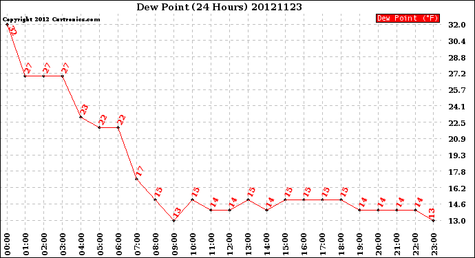 Milwaukee Weather Dew Point<br>(24 Hours)