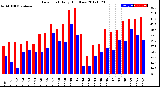 Milwaukee Weather Dew Point<br>Daily High/Low