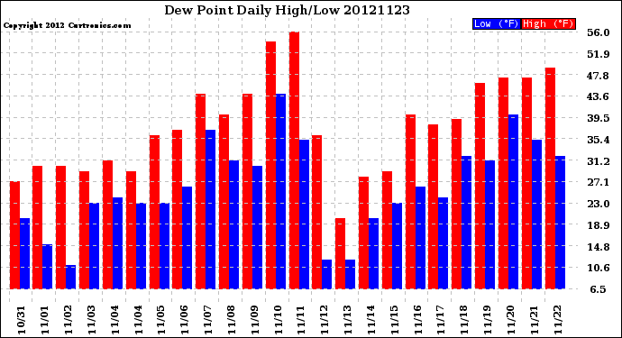 Milwaukee Weather Dew Point<br>Daily High/Low