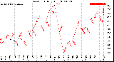 Milwaukee Weather Dew Point<br>Daily High