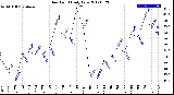 Milwaukee Weather Dew Point<br>Daily Low