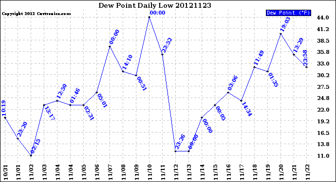 Milwaukee Weather Dew Point<br>Daily Low