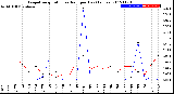 Milwaukee Weather Evapotranspiration<br>vs Rain per Day<br>(Inches)