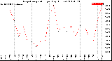 Milwaukee Weather Evapotranspiration<br>per Day (Inches)