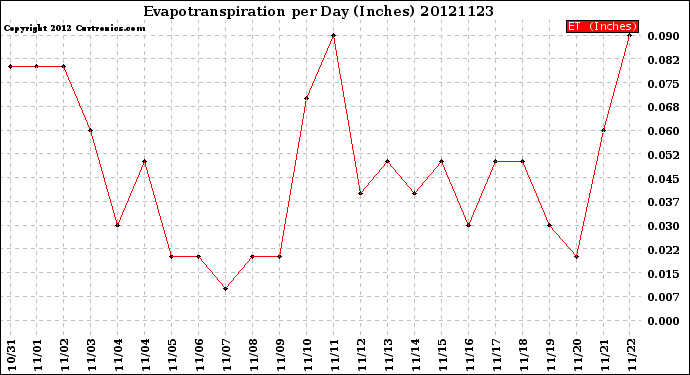 Milwaukee Weather Evapotranspiration<br>per Day (Inches)