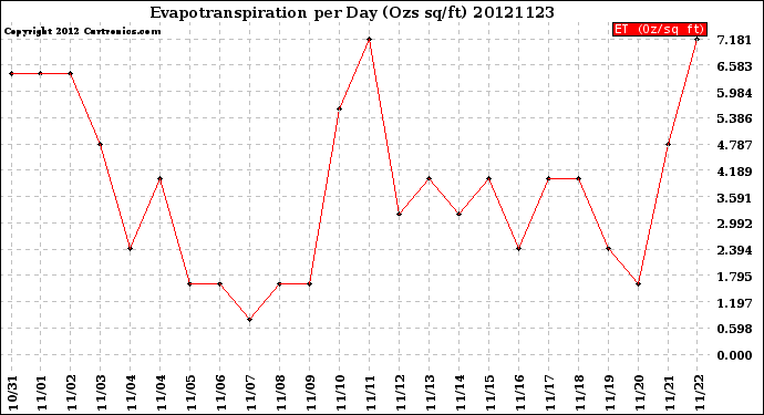 Milwaukee Weather Evapotranspiration<br>per Day (Ozs sq/ft)