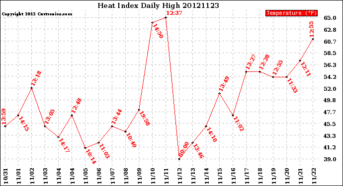 Milwaukee Weather Heat Index<br>Daily High