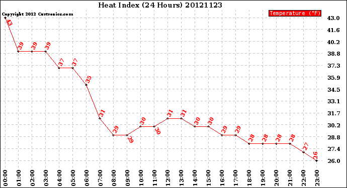 Milwaukee Weather Heat Index<br>(24 Hours)