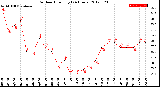 Milwaukee Weather Outdoor Humidity<br>(24 Hours)