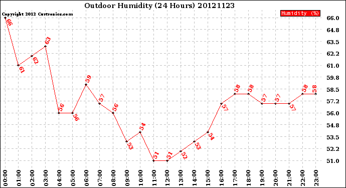 Milwaukee Weather Outdoor Humidity<br>(24 Hours)