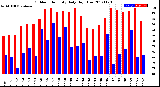 Milwaukee Weather Outdoor Humidity<br>Daily High/Low