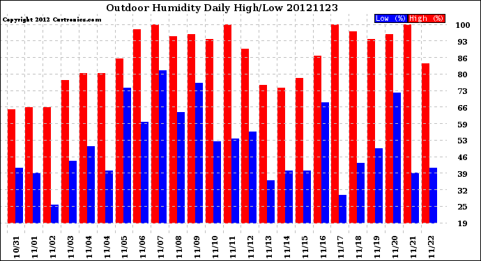 Milwaukee Weather Outdoor Humidity<br>Daily High/Low