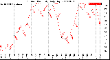 Milwaukee Weather Outdoor Humidity<br>Daily High