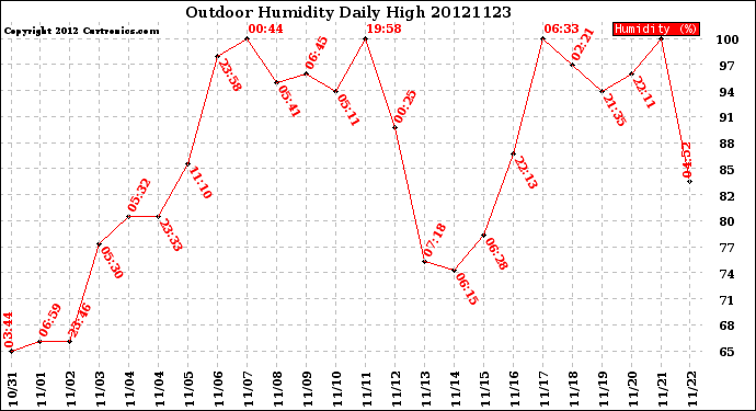 Milwaukee Weather Outdoor Humidity<br>Daily High