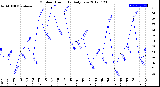 Milwaukee Weather Outdoor Humidity<br>Daily Low