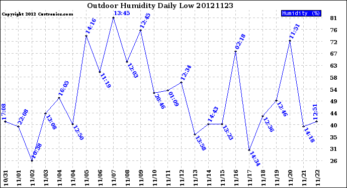 Milwaukee Weather Outdoor Humidity<br>Daily Low