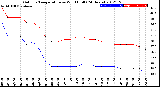 Milwaukee Weather Outdoor Temperature<br>vs Wind Chill<br>(24 Hours)