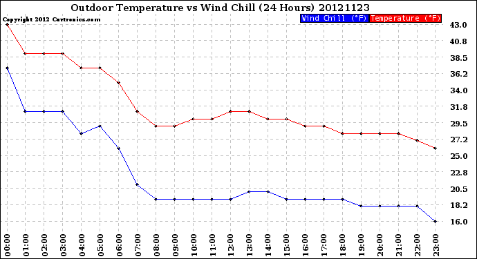 Milwaukee Weather Outdoor Temperature<br>vs Wind Chill<br>(24 Hours)