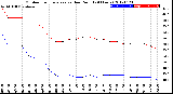 Milwaukee Weather Outdoor Temperature<br>vs Dew Point<br>(24 Hours)