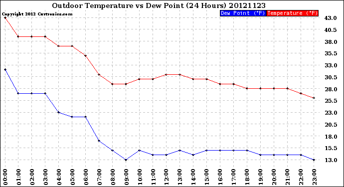 Milwaukee Weather Outdoor Temperature<br>vs Dew Point<br>(24 Hours)