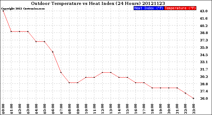 Milwaukee Weather Outdoor Temperature<br>vs Heat Index<br>(24 Hours)