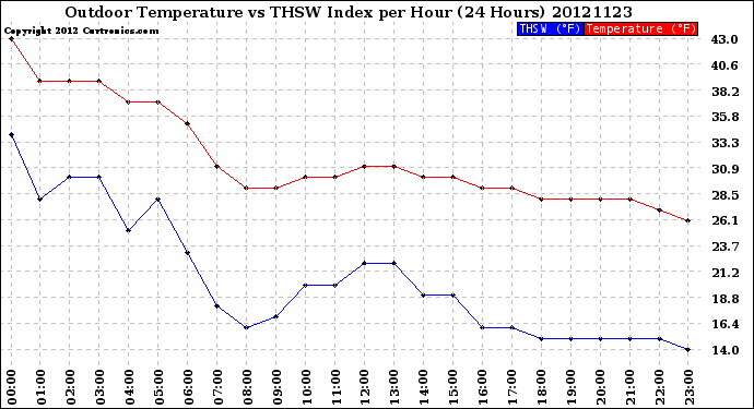 Milwaukee Weather Outdoor Temperature<br>vs THSW Index<br>per Hour<br>(24 Hours)