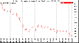 Milwaukee Weather Outdoor Temperature<br>per Hour<br>(24 Hours)