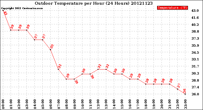 Milwaukee Weather Outdoor Temperature<br>per Hour<br>(24 Hours)