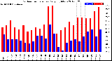 Milwaukee Weather Outdoor Temperature<br>Daily High/Low