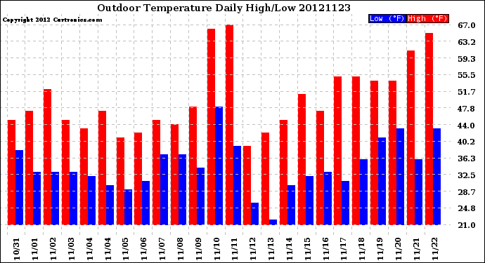 Milwaukee Weather Outdoor Temperature<br>Daily High/Low