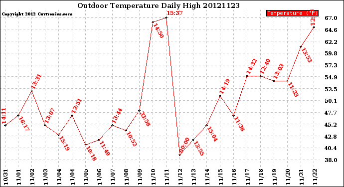 Milwaukee Weather Outdoor Temperature<br>Daily High