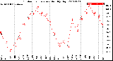 Milwaukee Weather Outdoor Temperature<br>Monthly High