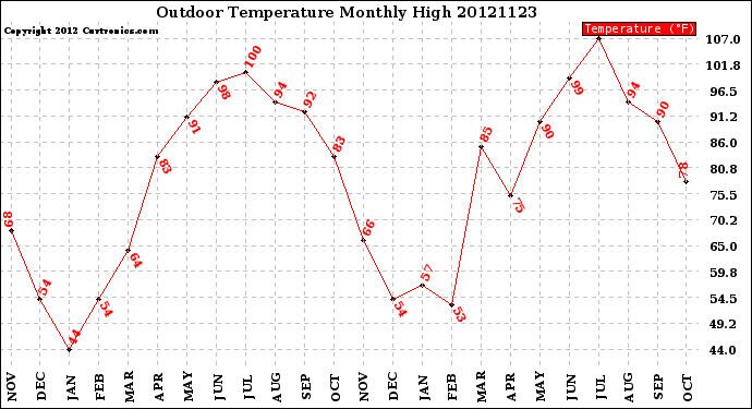 Milwaukee Weather Outdoor Temperature<br>Monthly High