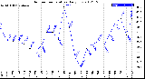 Milwaukee Weather Outdoor Temperature<br>Daily Low