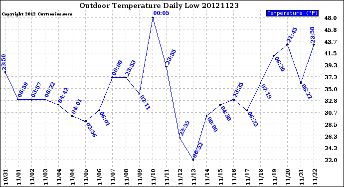 Milwaukee Weather Outdoor Temperature<br>Daily Low