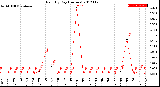 Milwaukee Weather Rain<br>By Day<br>(Inches)