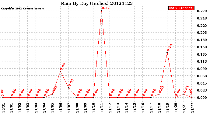 Milwaukee Weather Rain<br>By Day<br>(Inches)