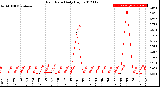 Milwaukee Weather Rain Rate<br>Daily High