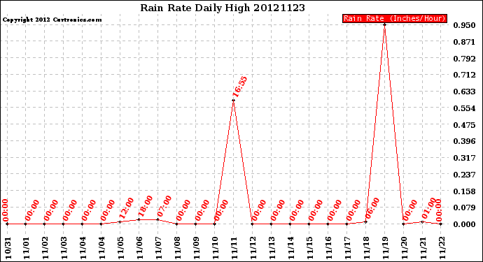 Milwaukee Weather Rain Rate<br>Daily High