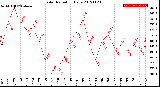 Milwaukee Weather Solar Radiation<br>Daily