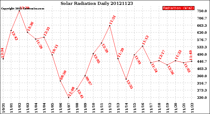 Milwaukee Weather Solar Radiation<br>Daily