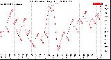 Milwaukee Weather THSW Index<br>Daily High