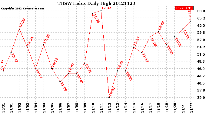 Milwaukee Weather THSW Index<br>Daily High