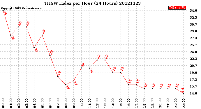 Milwaukee Weather THSW Index<br>per Hour<br>(24 Hours)